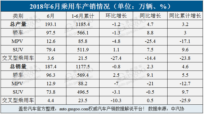 销量，6月汽车产量,6月汽车销量,上半年汽车销量