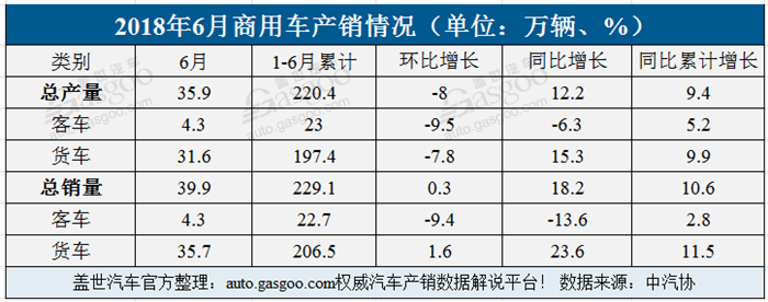 1-6月中国汽车产销双增  SUV销量超496万辆