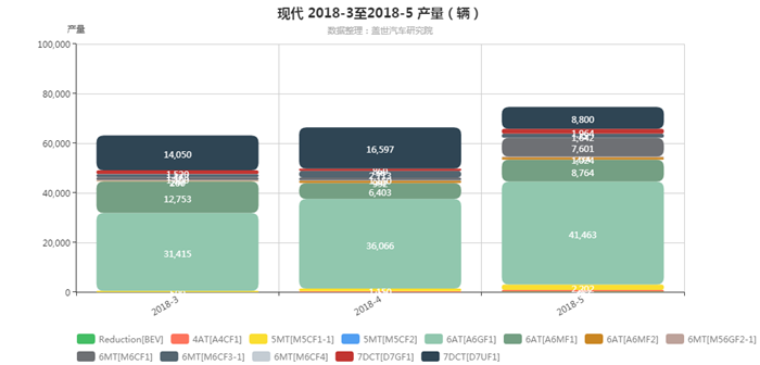 销量，现代2018年5月汽车销量细分销量按变速箱