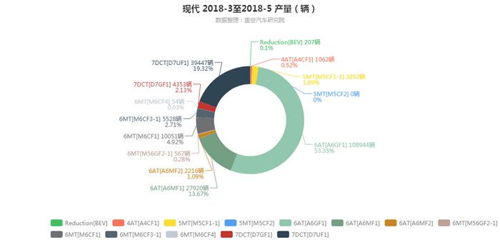 现代-2018年5月汽车销量_细分销量（按变速箱）