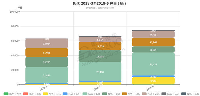 现代-2018年5月汽车销量_细分销量（按发动机）