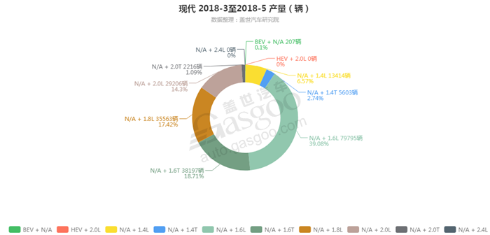 现代-2018年5月汽车销量_细分销量（按发动机）