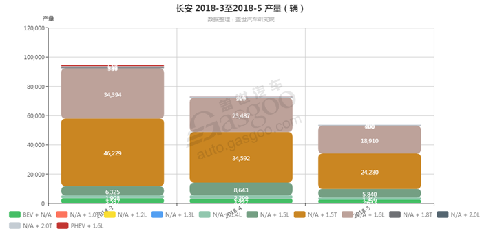 销量，长安2018年5月汽车销量细分销量按发动机