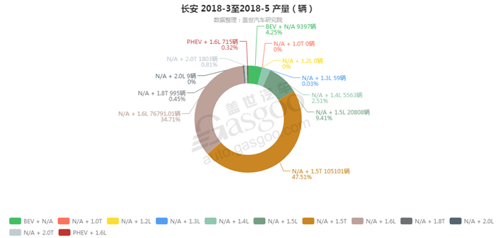 长安-2018年5月汽车销量_细分销量（按发动机）