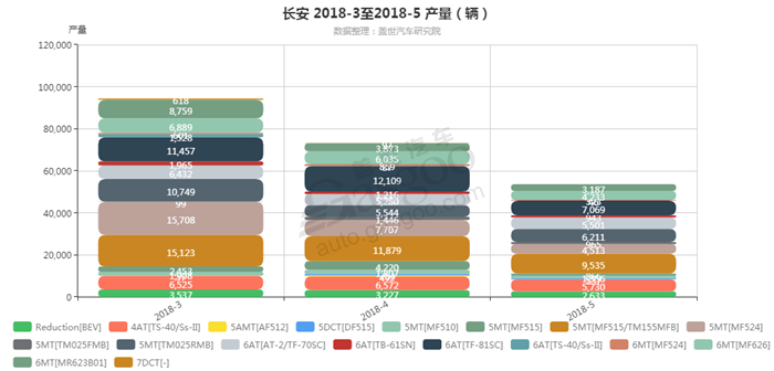 长安-2018年5月汽车销量_细分销量（按变速箱）