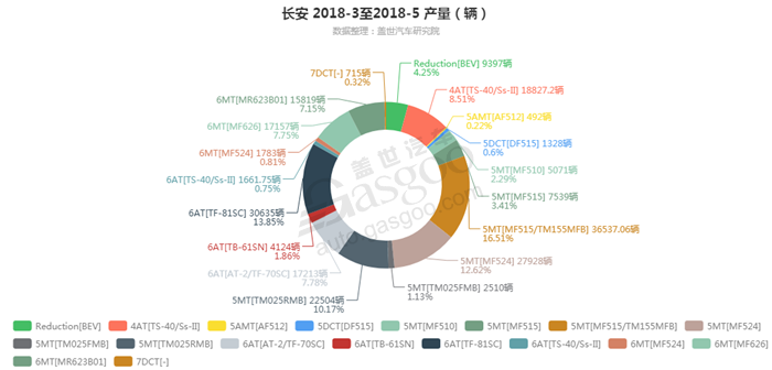 长安-2018年5月汽车销量_细分销量（按变速箱）