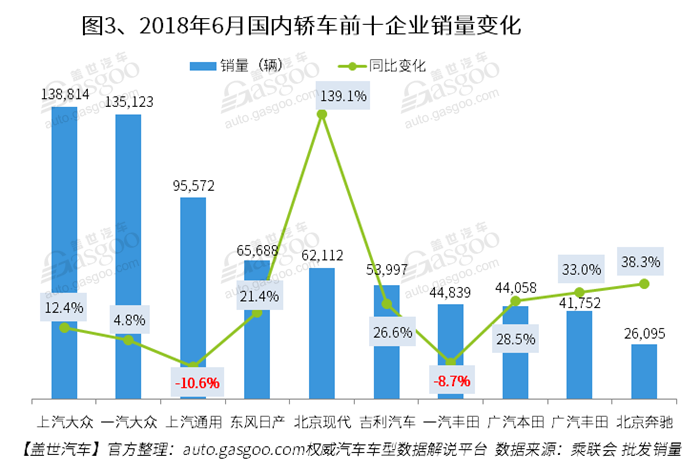 2018年6月国内轿车市场销量分析： 轩逸再次夺冠 宝来重返前十