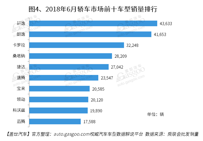 2018年6月国内轿车市场销量分析： 轩逸再次夺冠 宝来重返前十