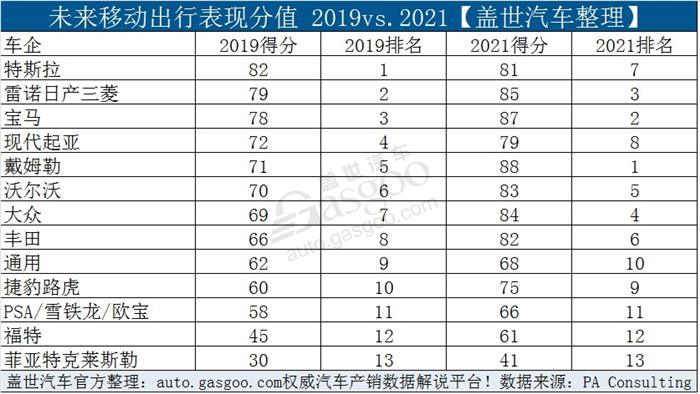 德系车企奋力追赶 2021年在电动出行领域将超越特斯拉