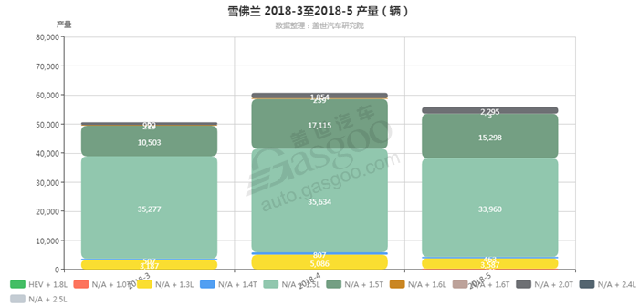 雪佛兰-2018年5月汽车销量_细分销量（按发动机）