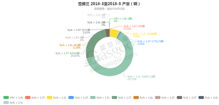 销量，雪佛兰2018年5月汽车销量细分销量按发动机