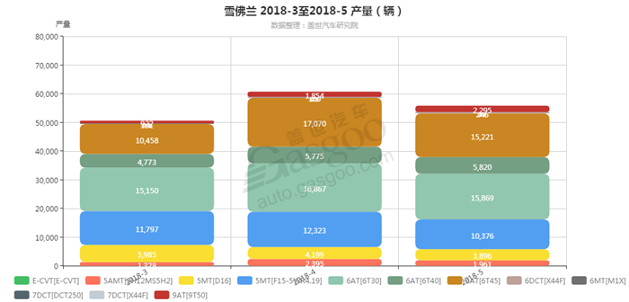 雪佛兰-2018年5月汽车销量_细分销量（按变速箱）