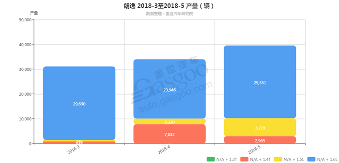 朗逸-2018年5月汽车销量_细分销量（按发动机）