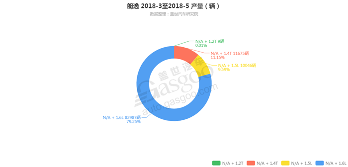 朗逸-2018年5月汽车销量_细分销量（按发动机）