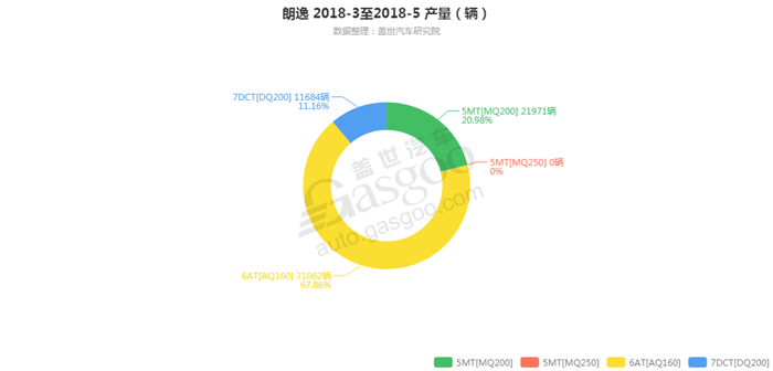 朗逸-2018年5月汽车销量_细分销量（按变速箱）