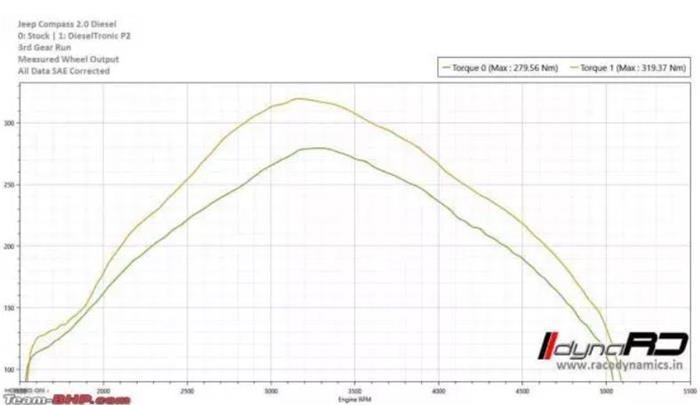 Dieseltronic调谐箱提升Jeep Compass发动机的动力输出及峰值扭矩