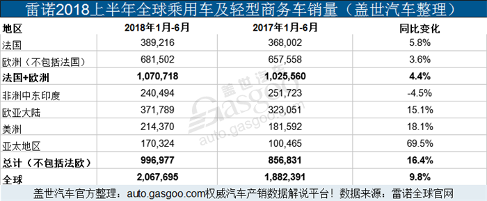 銷量，雷諾2018上半年銷量,雷諾在華銷量，雷諾銷量近210萬，雷諾集團(tuán)2018銷量