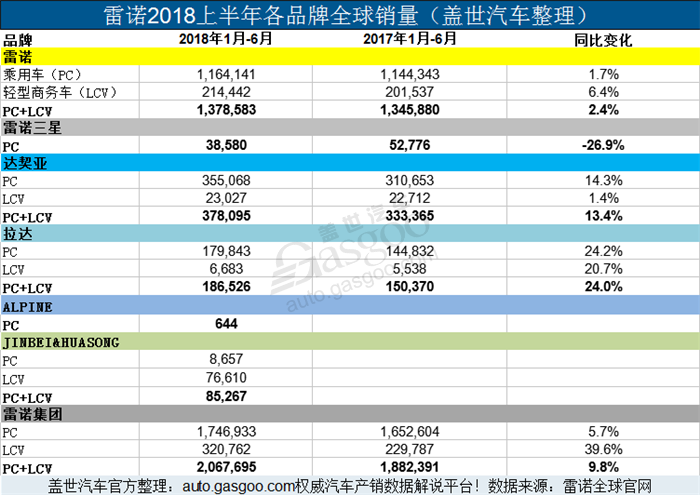 銷量，雷諾2018上半年銷量,雷諾在華銷量，雷諾銷量近210萬，雷諾集團(tuán)2018銷量