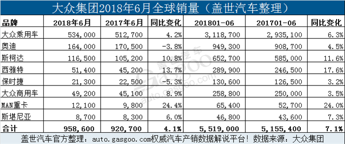 大众集团2018上半年全球销量增7.1% 在华累销近200万