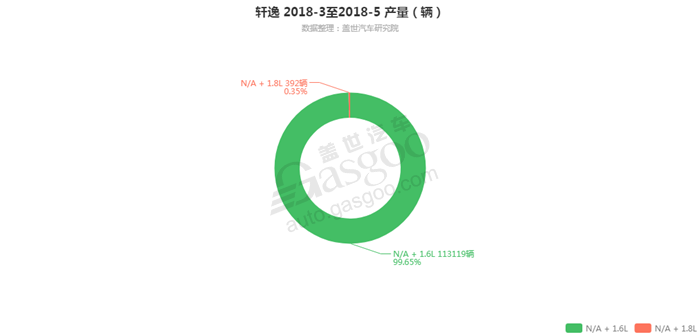 轩逸-2018年5月汽车销量_细分销量（按发动机）