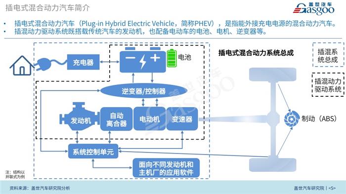 PHEV,行业分析,技术解析，市场现状及趋势