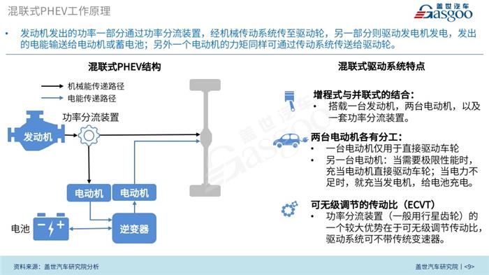 PHEV,行业分析,技术解析，市场现状及趋势