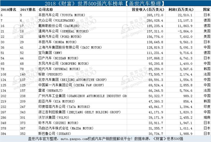 2018年《财富》世界500强,《财富》世界500强汽车