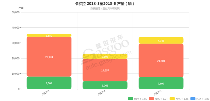 卡罗拉-2018年5月汽车销量_细分销量（按发动机）