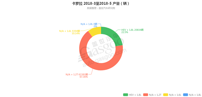 卡罗拉-2018年5月汽车销量_细分销量（按发动机）