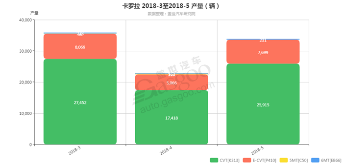 卡罗拉-2018年5月汽车销量_细分销量（按变速箱）