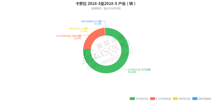 卡罗拉-2018年5月汽车销量_细分销量（按变速箱）