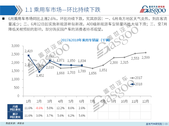 【销量报告】 2018年6月乘用车市场销量分析