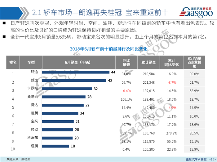 【销量报告】 2018年6月乘用车市场销量分析