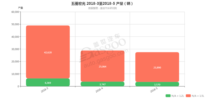 五菱宏光-2018年5月汽车销量_细分销量（按发动机）