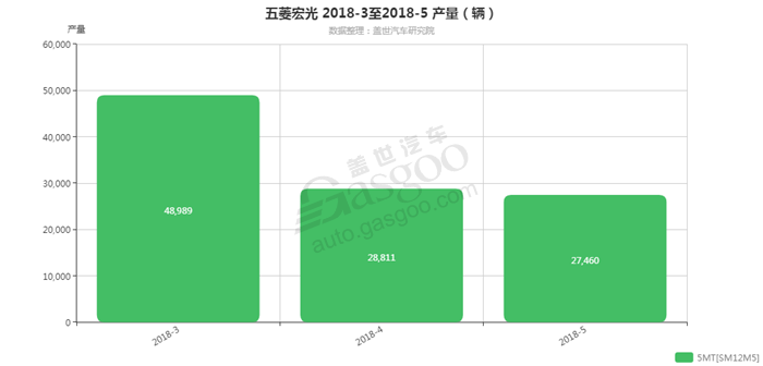 五菱宏光-2018年5月汽车销量_细分销量（按变速箱）