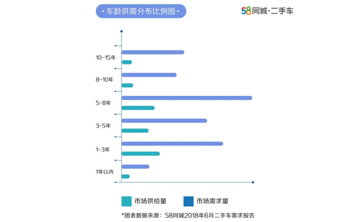 二手车，58同城6月二手车需求报告