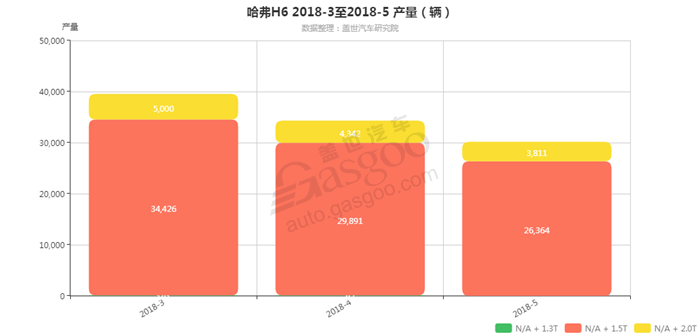 哈弗H6-2018年5月汽车销量_细分销量（按发动机）