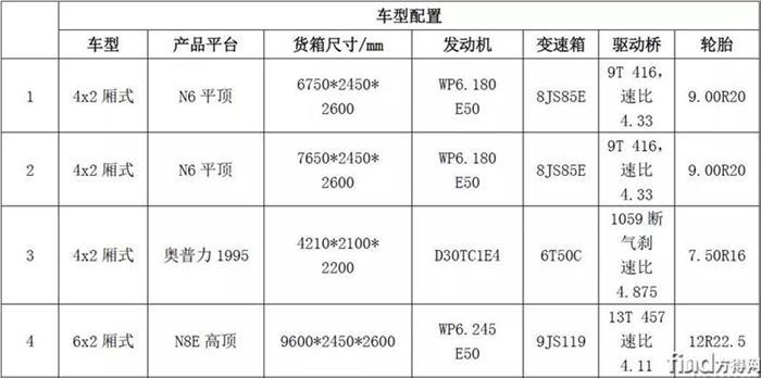 大运汽车&中通快递正式签署战略合作