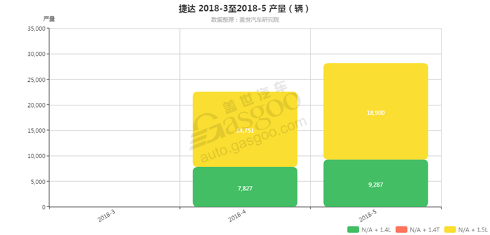 捷达-2018年5月汽车销量_细分销量（按发动机）