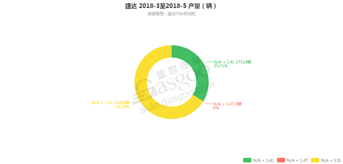 捷达-2018年5月汽车销量_细分销量（按发动机）