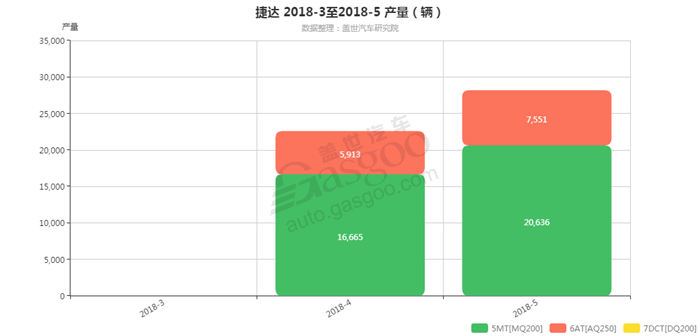 销量，捷达，捷达变速箱销量,捷达5月汽车销量