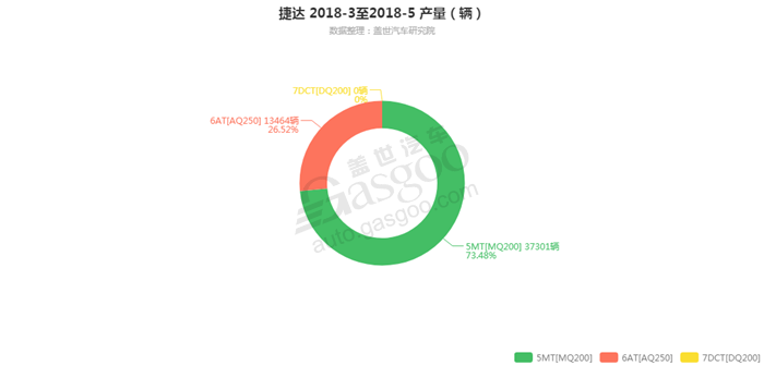 捷达-2018年5月汽车销量_细分销量（按变速箱）