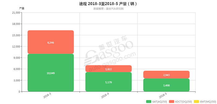 途观-2018年5月汽车销量_细分销量（按变速箱）