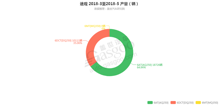 途观-2018年5月汽车销量_细分销量（按变速箱）