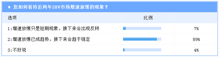 行业调查|SUV“黄金期”仅剩三年？ 2020年占比或超轿车