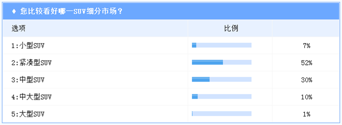 行业调查|SUV“黄金期”仅剩三年？ 2020年占比或超轿车