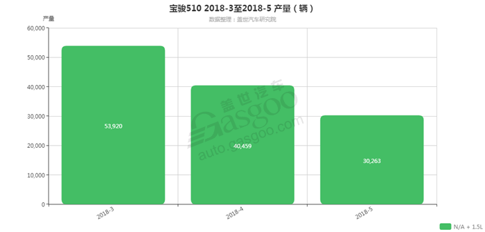 销量，宝骏510，宝骏510发动机销量,宝骏5105月汽车销量