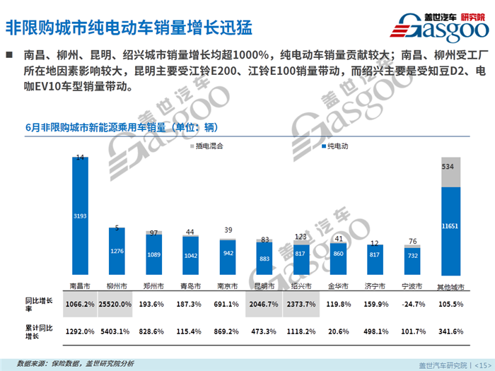 销量，新能源销量,纯电动，插电混动