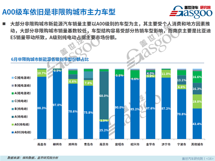 【销量报告】6月新能源乘用车零售市场分析报告出炉：插电混动车份额提升至30%！