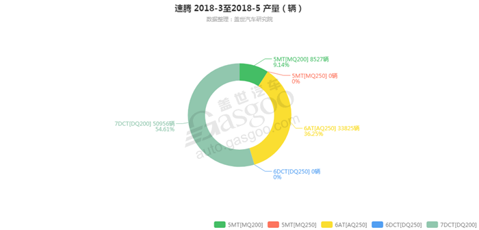 销量，速腾，速腾变速箱销量,速腾5月汽车销量